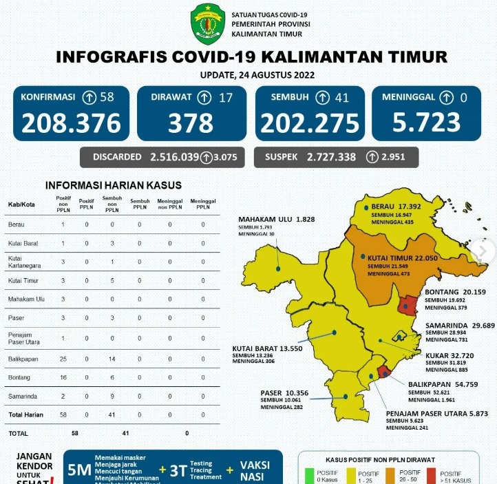 Update Kasus Covid-19 di Kaltim Per Tanggal 24 Agustus 2022 