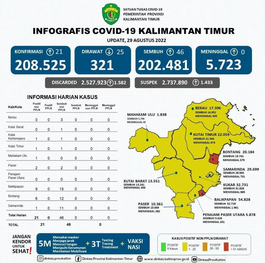 Update Kasus Covid19 di Kaltim Per Tanggal 29 Agustus 2022