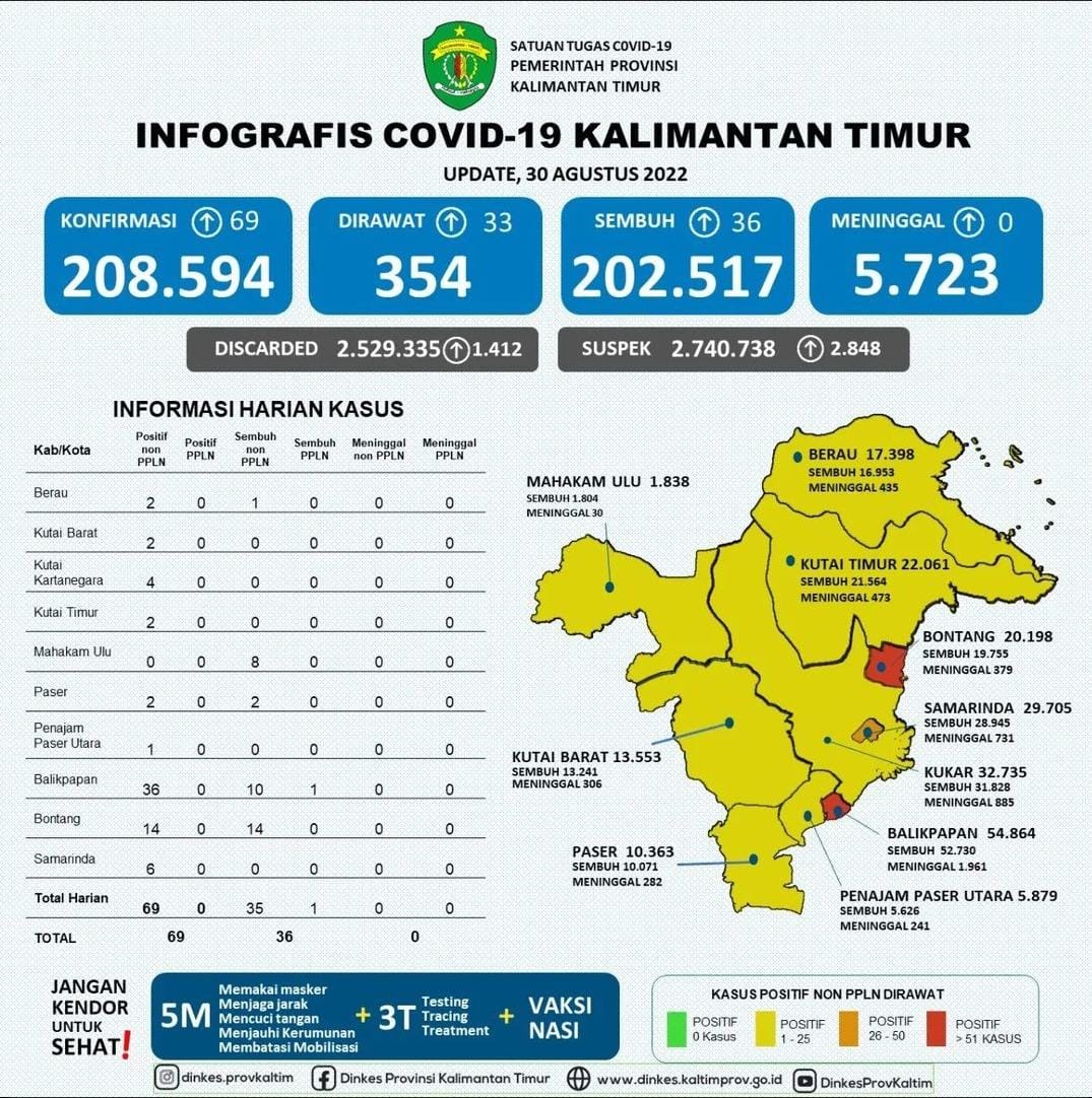 Update Kasus Covid19 di Kaltim Tanggal 30 Agustus 2022