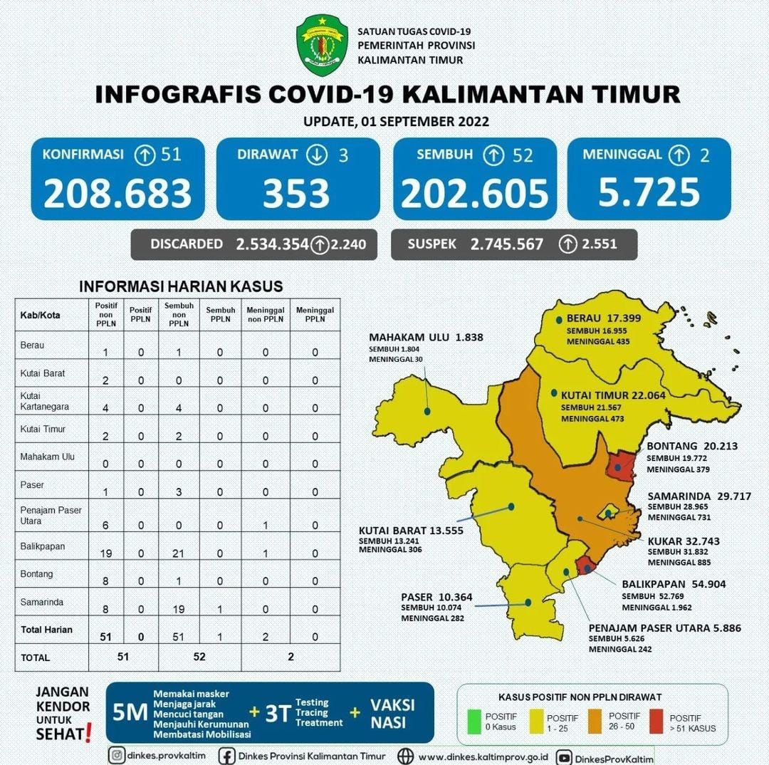 Update Kasus Covid 19 di Kaltim per Tanggal 1 September 2022