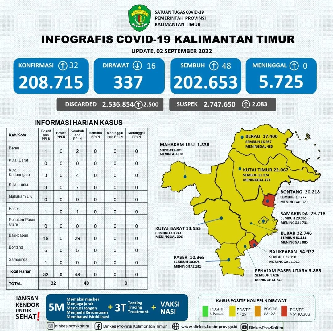 Update Kasus Covid 19 di Kaltim per Tanggal 2 September 2022