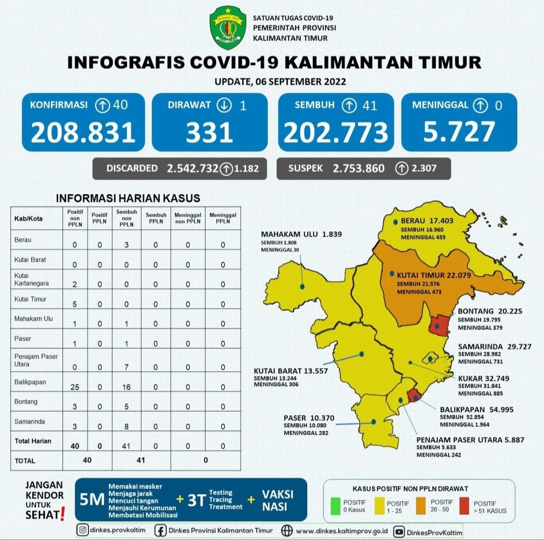 Update Kasus Covid 19 di Kaltim per Tanggal 6 September 2022