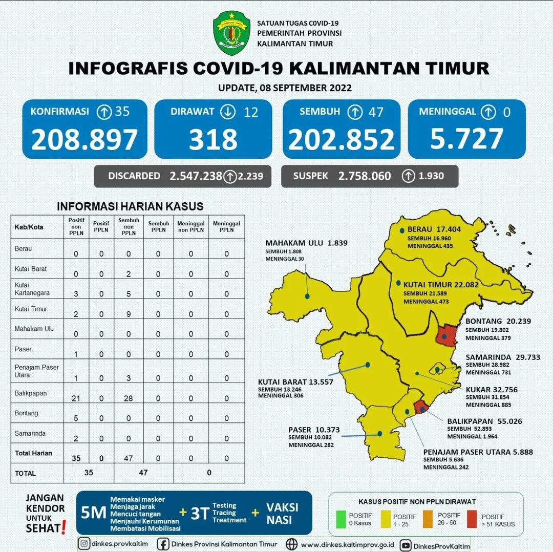 Update Kasus Covid19 di Kaltim per Tanggal 8 September 2022